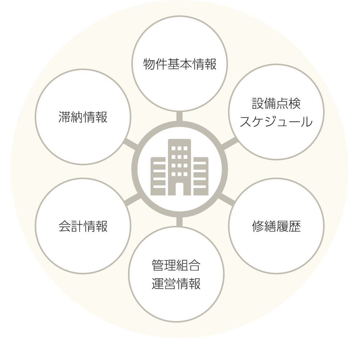 マンション管理基本情報